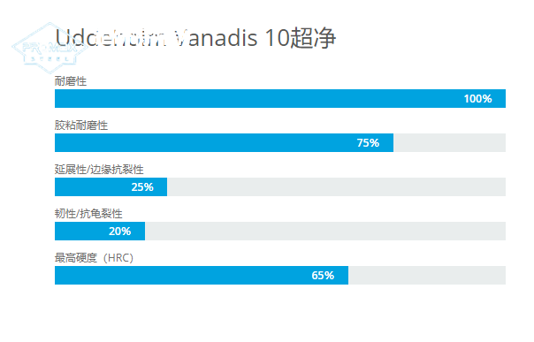 Vanadis10(v10)粉末钢